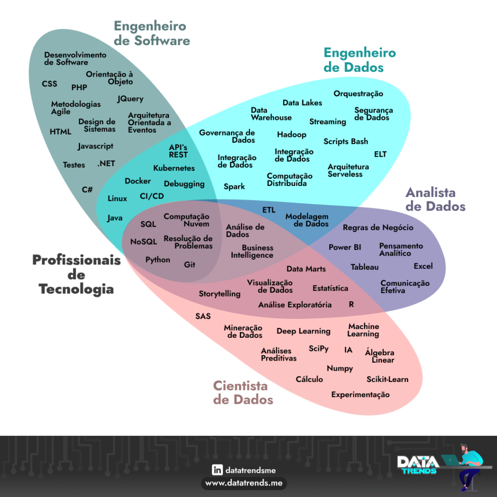 🔎 Você sabe quais são as diferenças, semelhanças e funções das carreiras de Engenheiro de Software, Engenheiro de Dados, Analista de Dados e Cientista de Dados