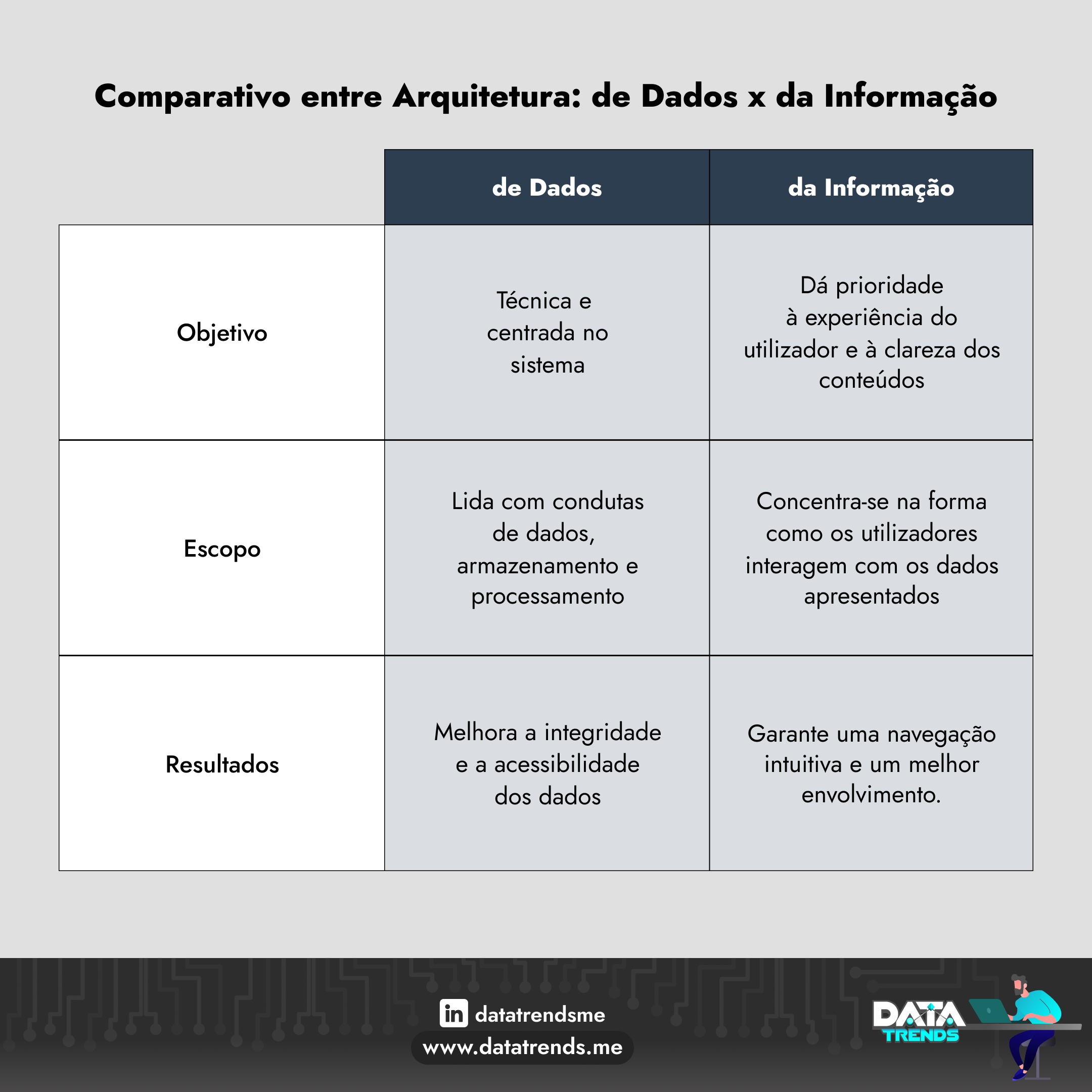Resumo - Arquitetura de Dados x Arquitetura da Informação